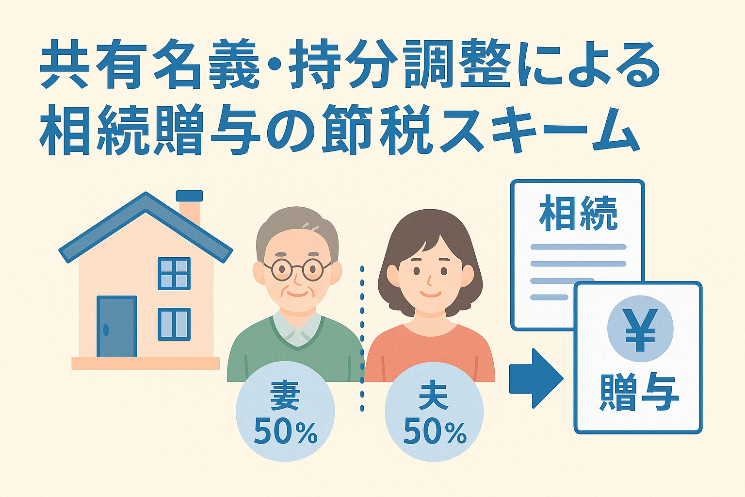 共有名義と持分調整による相続税・贈与税の節税スキームを説明するために、家と夫婦のイラスト、50％ずつの持分表示、相続と贈与の書類アイコンを組み合わせた視覚的イメージ。