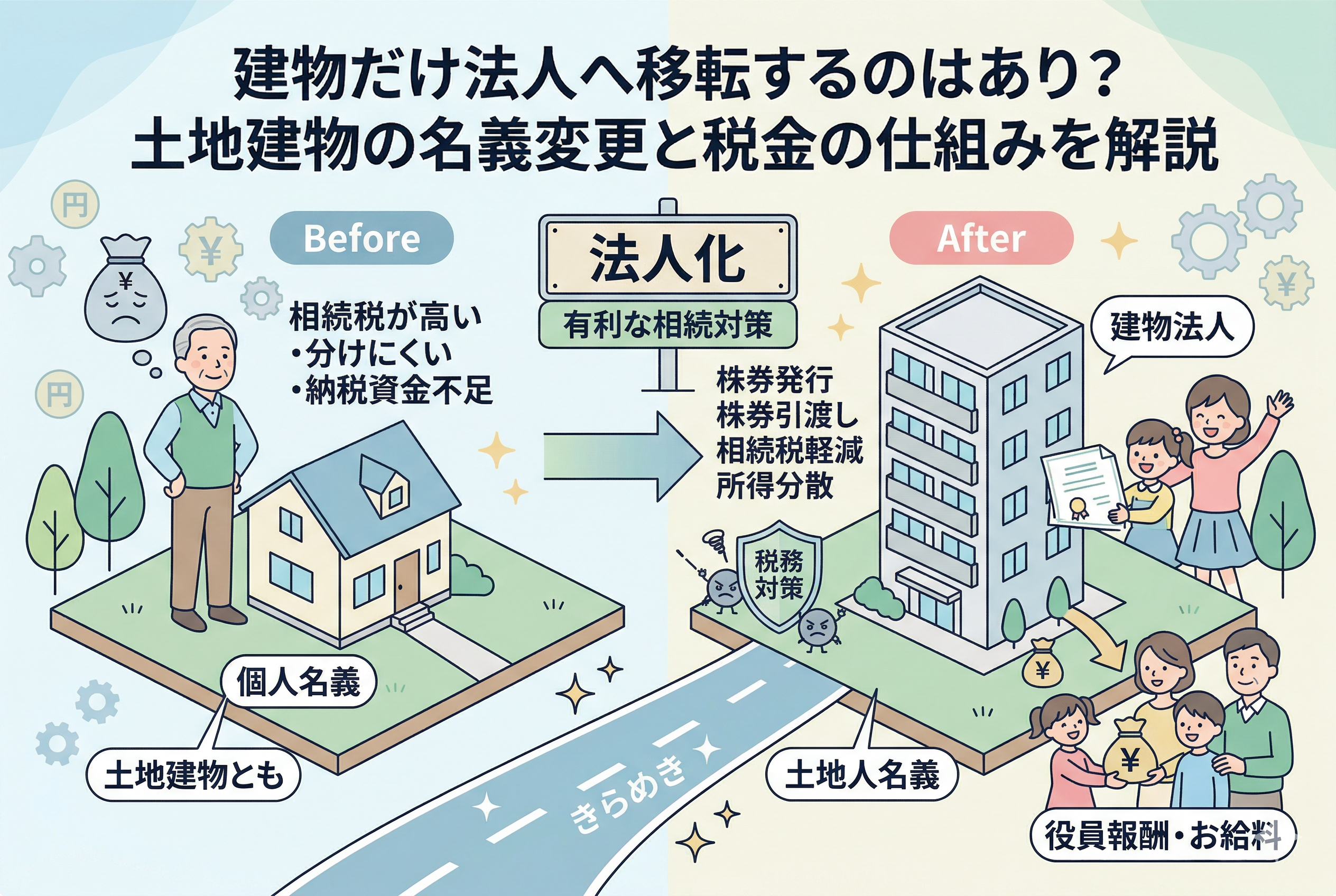 不動産の所有形態（土地・建物ともに個人名義 vs 建物のみ法人移転）を比較したインフォグラフィック。左側のBeforeでは相続税の重さや納税資金不足の悩みが描かれ、右側のAfterでは建物を法人名義に、土地を個人名義に分けることで、所得分散や相続税軽減が実現される仕組みを対比形式で図解しています。