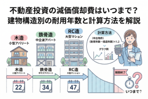 不動産投資の減価償却期間を解説するイラスト。木造（22年）、鉄骨造（34年）、RC造（47年）の建物と耐用年数が比較され、右側には電卓を持つ女性と計算式、減価償却費が減少していくグラフが描かれています。中央上部には「不動産投資の減価償却費はいつまで？建物構造別の耐用年数と計算方法を解説」のタイトルが入っています。