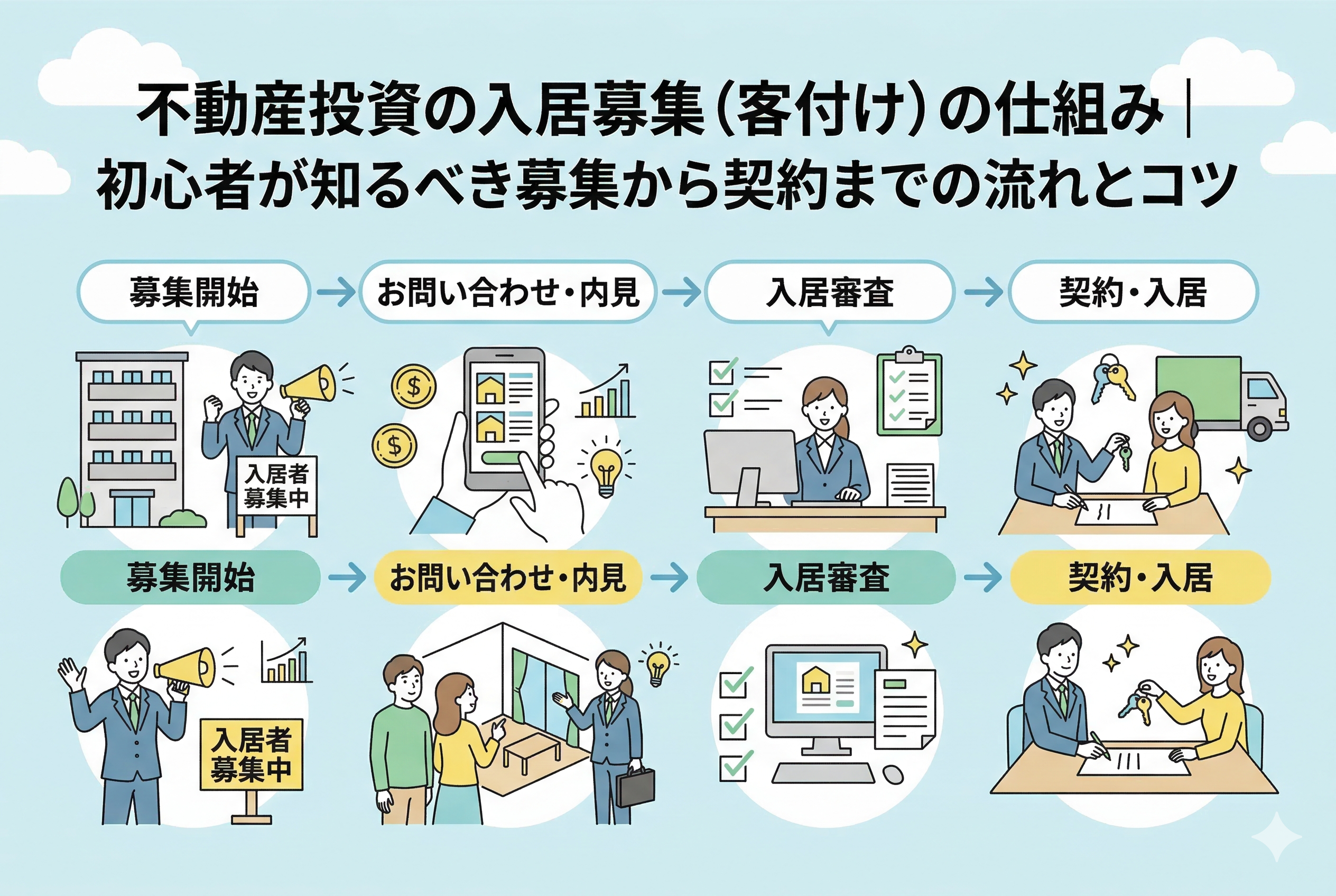 「不動産投資の入居募集（客付け）の仕組み」を解説するインフォグラフィック。募集開始、お問い合わせ・内見、入居審査、契約・入居という4つのステップの流れが、具体的な行動を描いたイラストとキーワードで分かりやすく示されている。初心者が募集から契約までの全体の流れと、収益向上（グラフや豆電球アイコン）のコツを直感的に理解できるデザイン。