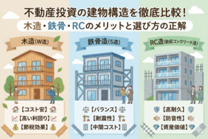 不動産投資における3つの建物構造（木造・鉄骨造・RC造）の特徴を比較したイラスト。木造の「コスト安・高い利回り」、鉄骨造の「バランス・耐震性」、RC造の「高耐久・防音性・資産価値」という各メリットが視覚的にまとめられています。