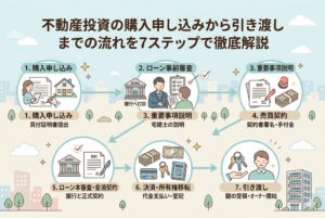 不動産投資の購入申し込みから引き渡しまでの7ステップを解説したインフォグラフィック。1.購入申し込み（買付証明書提出）、2.ローン事前審査（銀行へ打診）、3.重要事項説明（宅建士の説明）、4.売買契約（契約署名・手付金）、5.ローン本審査・金消契約（銀行と正式契約）、6.決済・所有権移転（代金支払い・登記）、7.引き渡し（鍵の受領・オーナー開始）の全工程が、アイコンとテキストで矢印に沿ってわかりやすく図解されている。